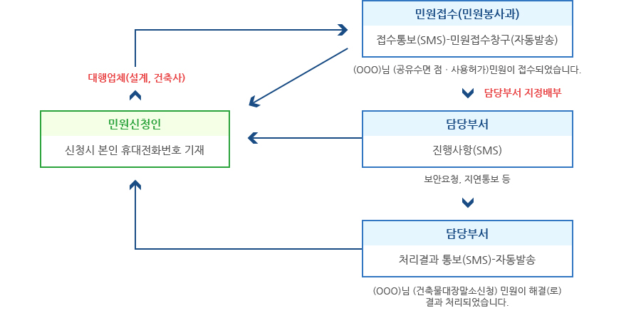 민원신청인(신청시 본인 휴대전화번호 기재)인은 대행업체(설계, 건축사)를 통해 민원접수(민원봉사과)합니다.
민원접수(민원봉사과)를 받으면 접수통보(SMS)알림을 발송되고 담당부서를 지정배부합니다.-민원접수창구(자동발송) 예시:(○○○)님(공유수면 점·사용허가)민원이 접수되었습니다.)
담당부서는 진행사항(보안요청, 지연통보)을 SMS로 발송합니다. 민원이 처리되면 담당부서에서 처리결과 통보(SMS)알림이 자동발송됩니다. 예시 : (○○○)님 (건축물대장말소신청) 민원이 해결(로)결과 처리되었습니다.