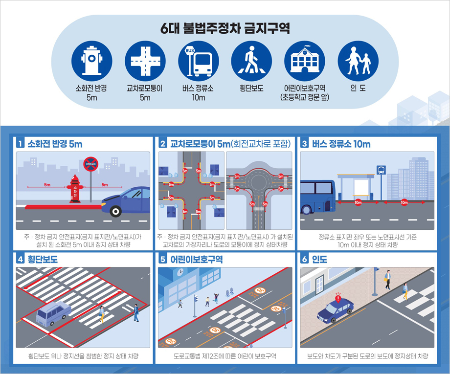 6대 불법주정차 금지구역 / 소화전 반경 5m, 교차로모퉁이 5m, 버스정류소 10m, 횡단보도, 어린이보호구역(초등학교 정문앞), 인도 / 1. 소화전 반경 5m - 주·정차 금지 안전표지(금지 표지판/노면표시)가 설치된 소화전 5m 이내 정지 상태 차량 / 2. 교차로모퉁이 5m(회전교차로 포함) - 주·정차 금지 안전표지(금지 표지판/노면표시)가 설치된 교차로의 가장자리나 도로의 모퉁이에 정지 상태차량 / 3. 버스 정류소 10m - 정류소 표지판 좌우 또는 노면표시선 기준 10m 이내 정지 상태 차량 / 4. 횡단보도 - 횡단보도 위나 정지선을 침범한 정지 상태 차량 / 5. 어린이보호구역 - 도로교통법 제12조에 따른 어린이 보호구역 / 6. 인도 - 보도와 차도가 구분된 도로의 보도에 정지상태 차량