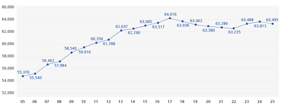 하단의 인구추이를 그래프화 한 이미지-연도별 인구합계(외국인포함),2025년말 기준, 외국인 포함 2025년 63,495 / 2024년 : 63,813 / 2023년 : 63,488 / 2022년 : 63,235 / 2021년 : 63,268,/ 2020년 :63,380, / 2019년 :63,462, / 2018년 : 63,936 , / 2017년 : 64,016 ,/ 2016년 : 63,517, / 2015년 : 63,085, / 2014년 : 62,290, / 2013년 : 62,037, / 2012년 : 61,788, / 2011년 : 60,356, / 2010년 : 59,916, / 2009년 : 58,540, / 2008년 : 57,984, / 2007년 : 56,462, / 2006년 : 55,540, / 2005년 : 55,370