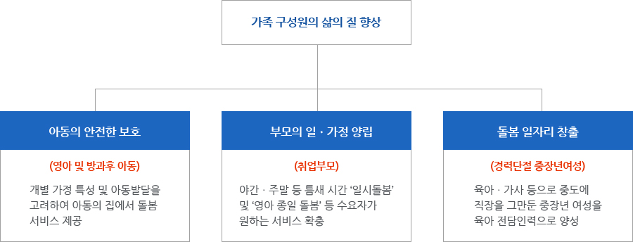 가족 구성원의 삶의 질향상
아동의 안전한 보호 - (영아 및 방과후 아동) 개별 가정 특성 및 아동발달을 고려하여 아동의 집에서 돌봄 서비스 제공
부모의 일·가정 양립 - (취업부모) 야간·주말 등 틈새 시간 '일시 돌봄' 및 '영아 종일 돌봄' 등 수요자가 원하는 서비스 확충
돌봄 일자리 창출 - (경력단절중장년여성) 육아·가사 등으로 중도에 직장을 그만둔 중장년 여성을 육아 전담인력으로 양성